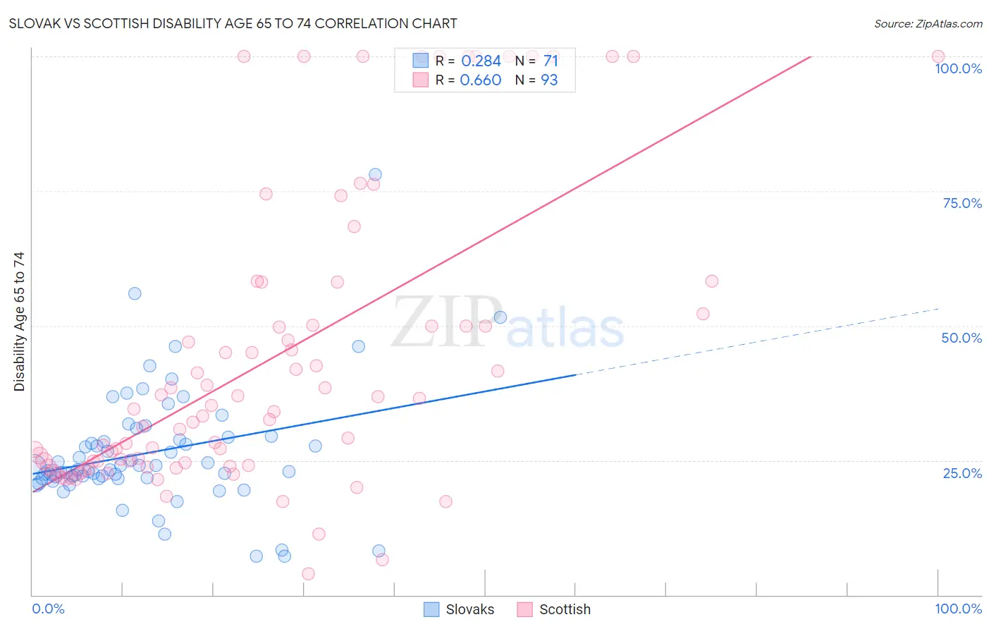 Slovak vs Scottish Disability Age 65 to 74