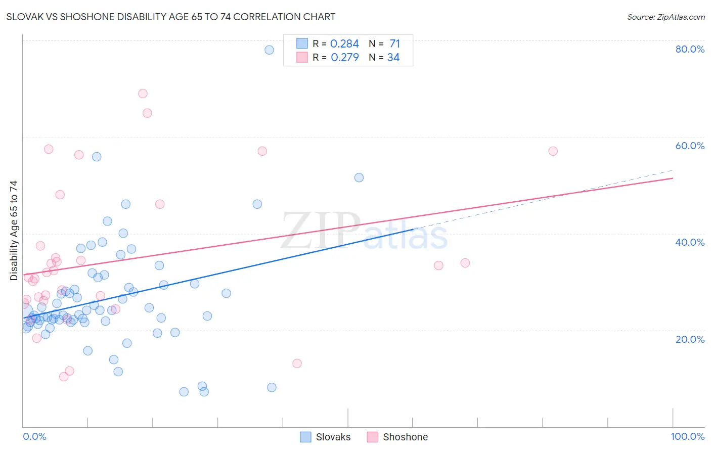 Slovak vs Shoshone Disability Age 65 to 74