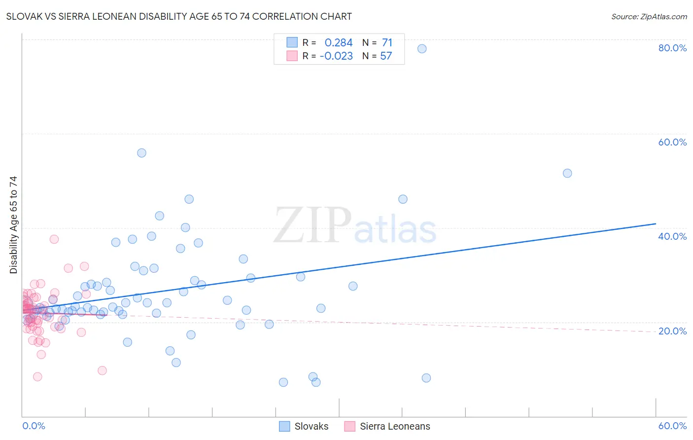 Slovak vs Sierra Leonean Disability Age 65 to 74