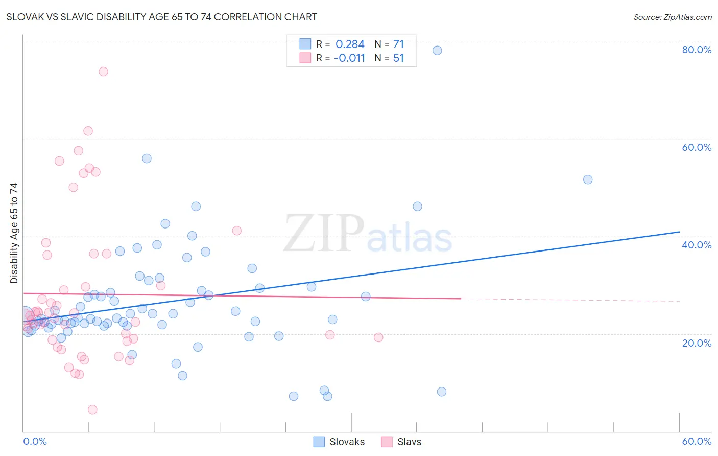 Slovak vs Slavic Disability Age 65 to 74