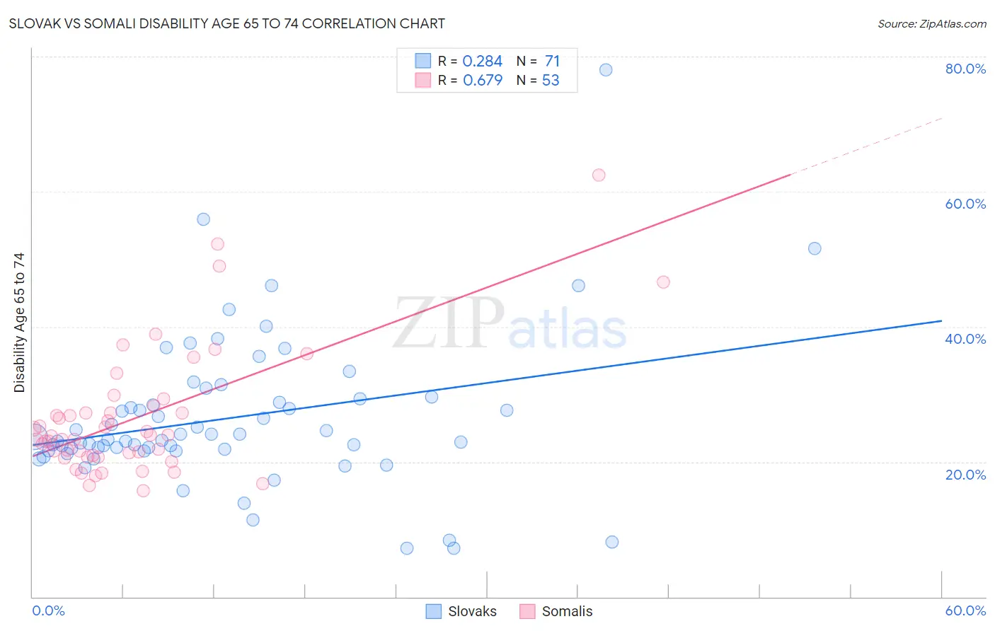 Slovak vs Somali Disability Age 65 to 74