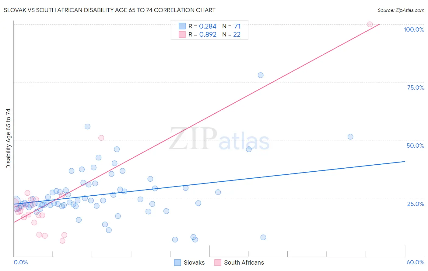 Slovak vs South African Disability Age 65 to 74