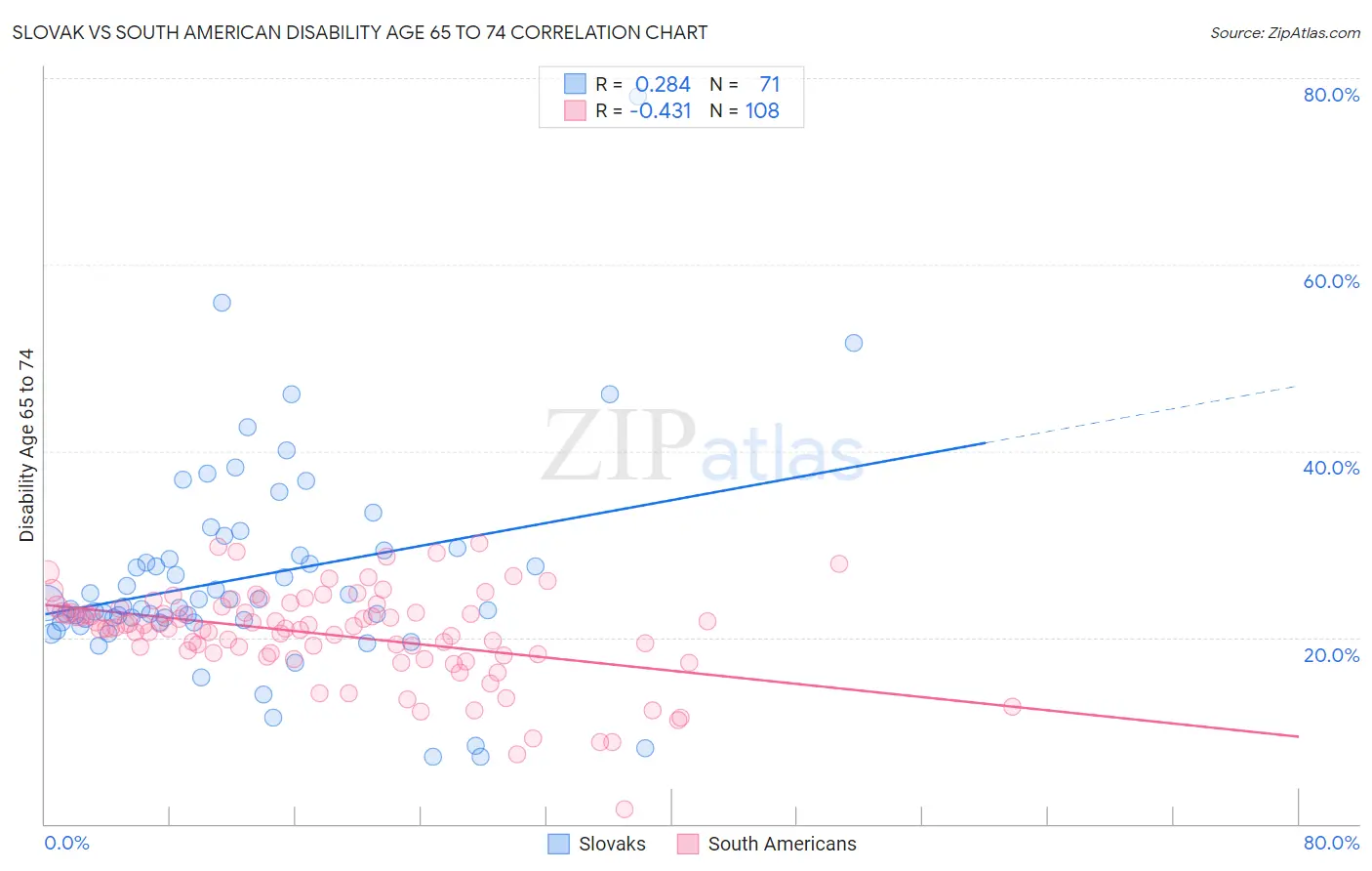 Slovak vs South American Disability Age 65 to 74