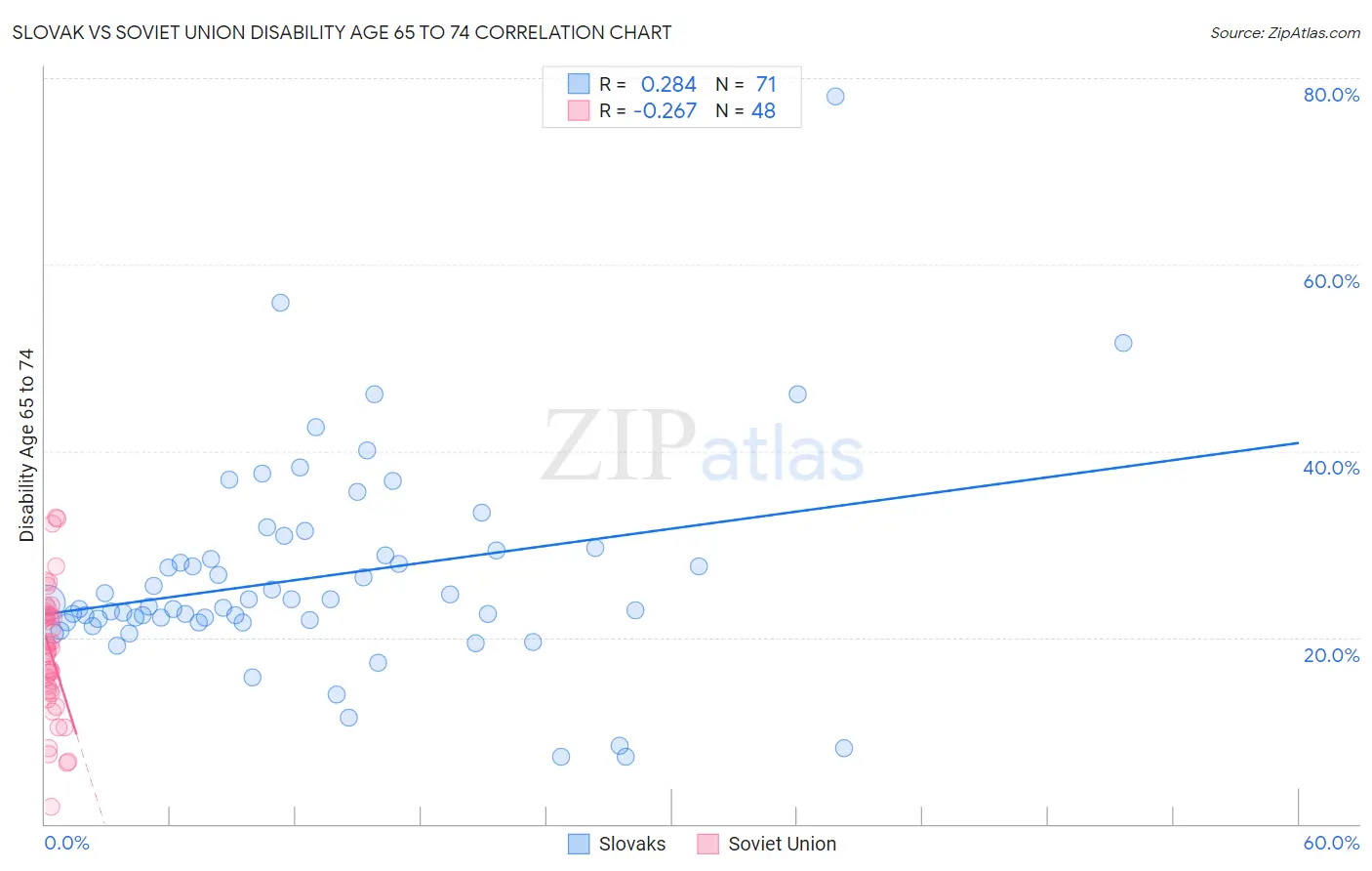 Slovak vs Soviet Union Disability Age 65 to 74