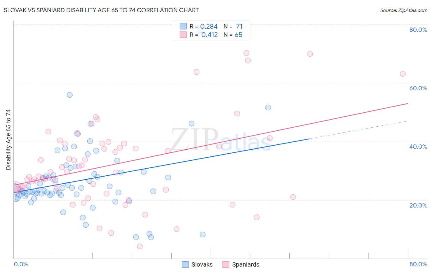 Slovak vs Spaniard Disability Age 65 to 74