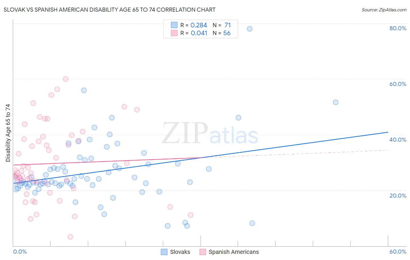 Slovak vs Spanish American Disability Age 65 to 74