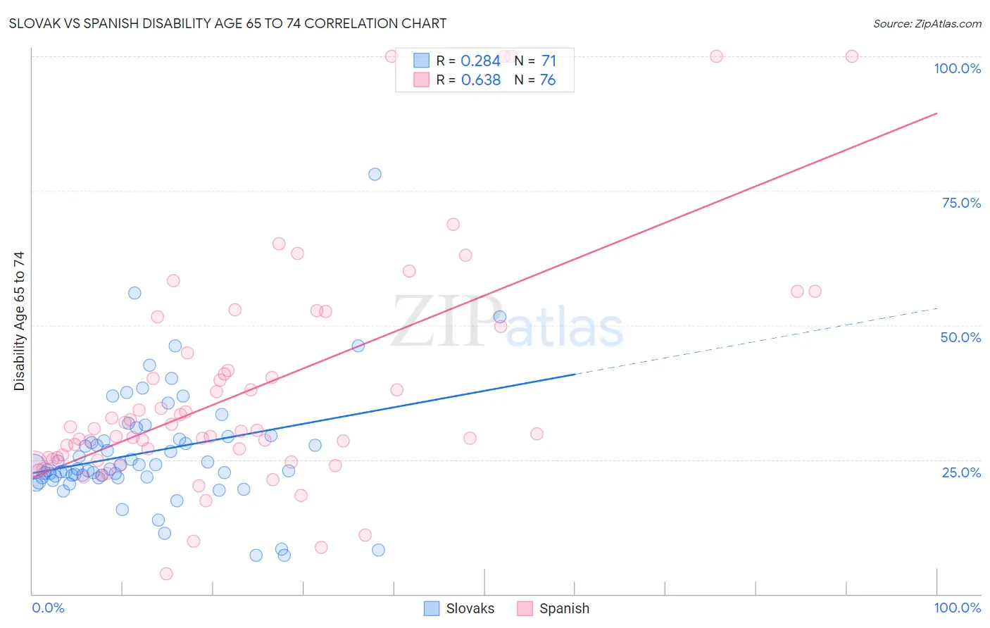 Slovak vs Spanish Disability Age 65 to 74