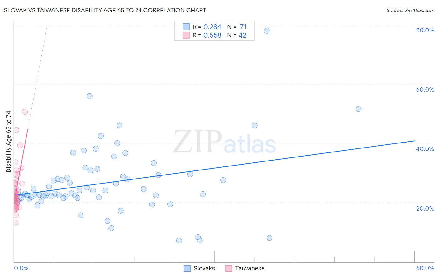 Slovak vs Taiwanese Disability Age 65 to 74