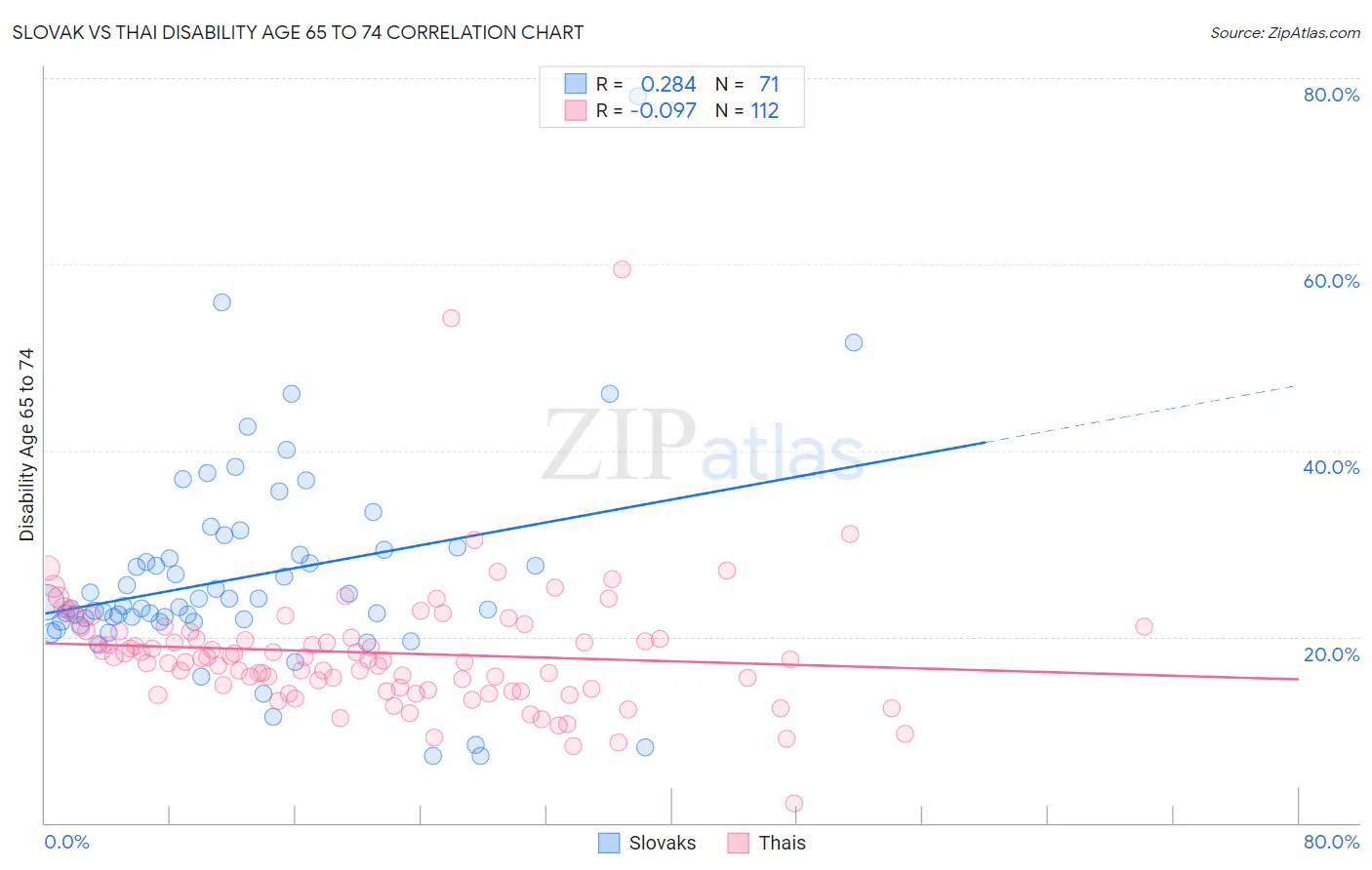 Slovak vs Thai Disability Age 65 to 74