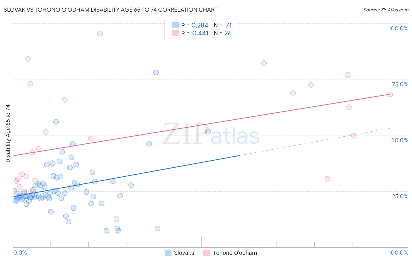 Slovak vs Tohono O'odham Disability Age 65 to 74