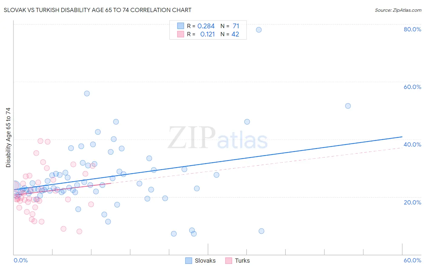 Slovak vs Turkish Disability Age 65 to 74