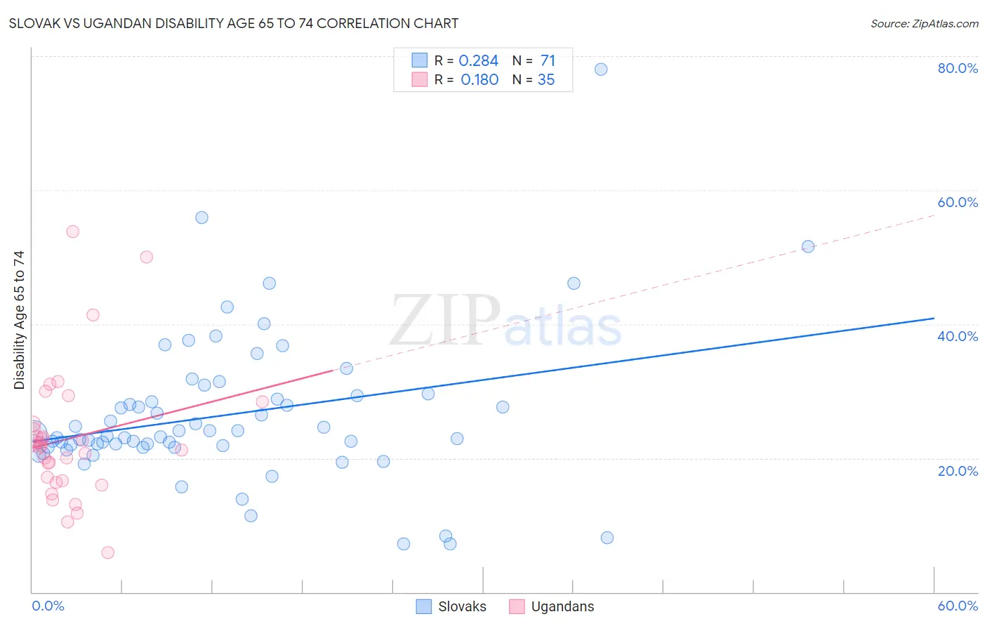 Slovak vs Ugandan Disability Age 65 to 74