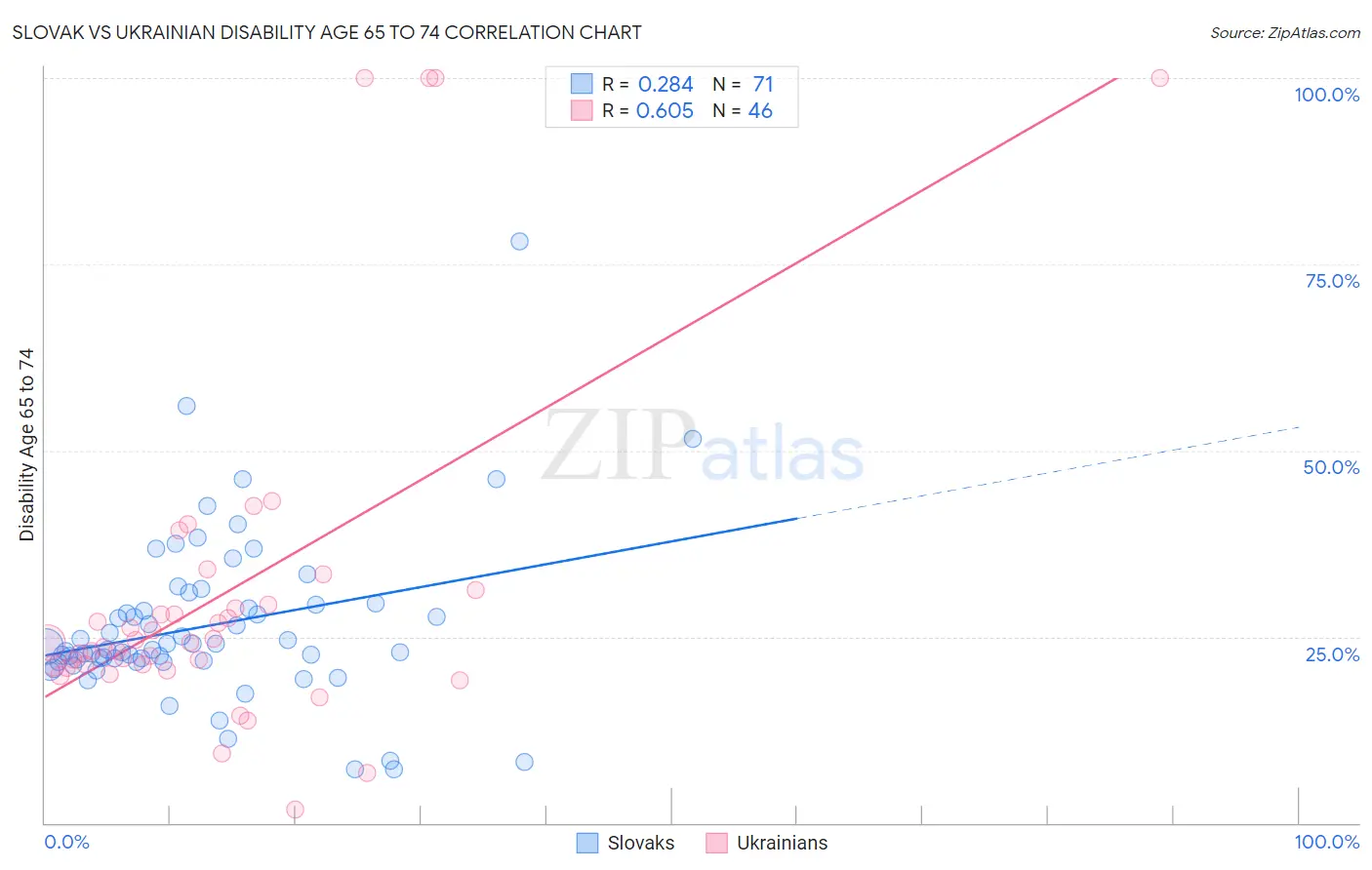 Slovak vs Ukrainian Disability Age 65 to 74