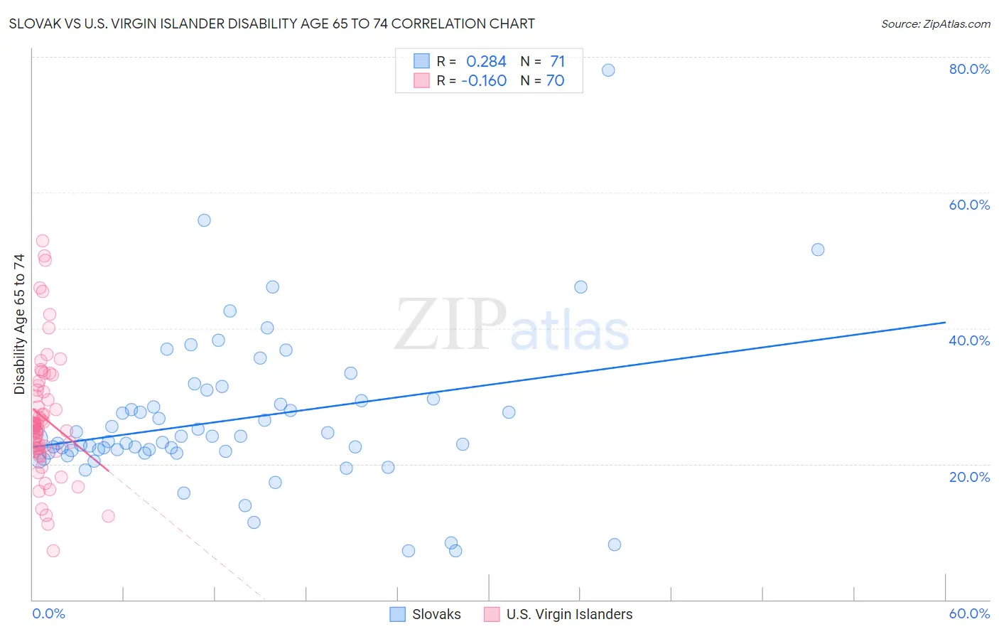 Slovak vs U.S. Virgin Islander Disability Age 65 to 74