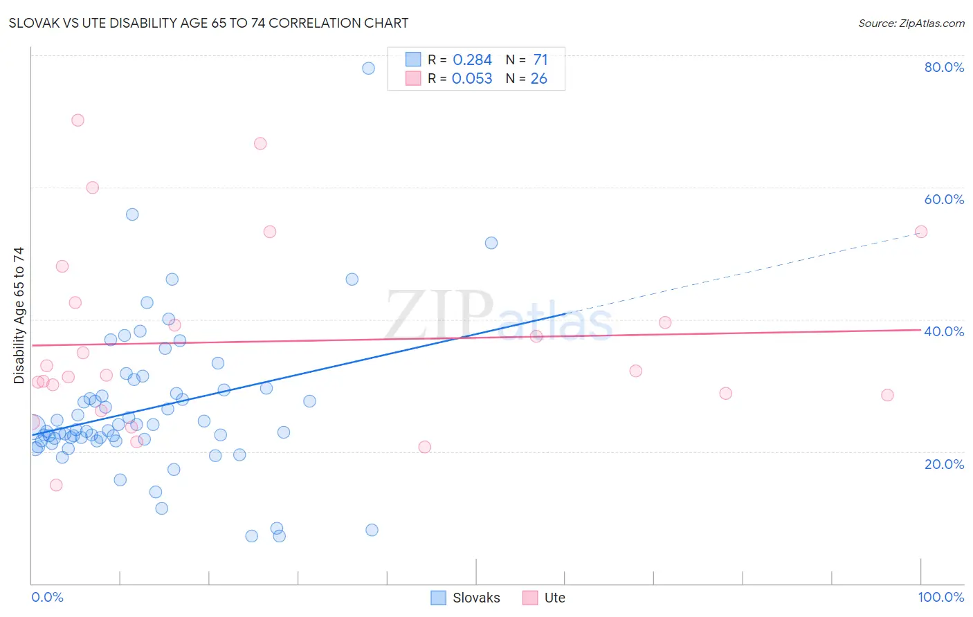 Slovak vs Ute Disability Age 65 to 74