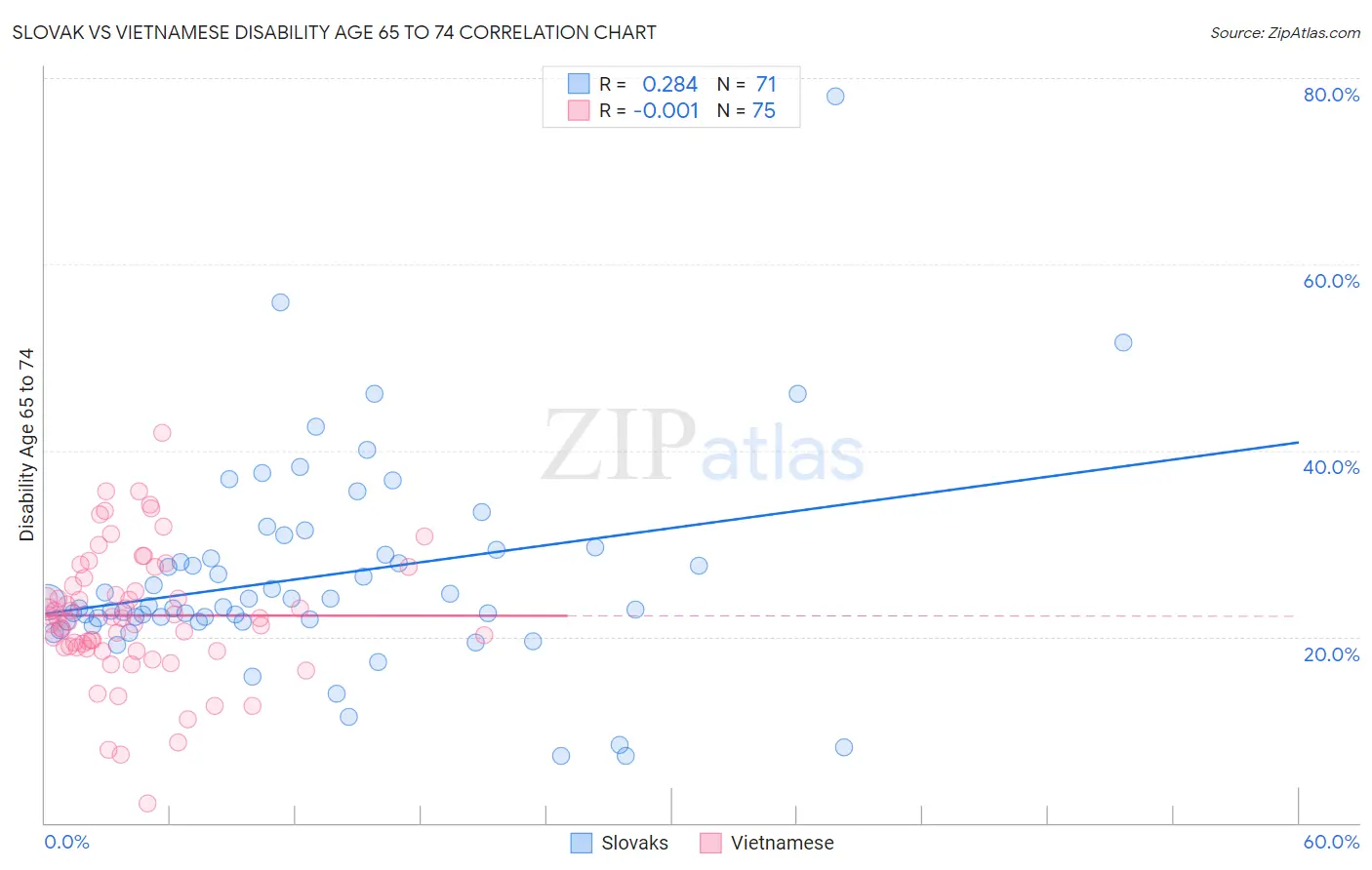 Slovak vs Vietnamese Disability Age 65 to 74