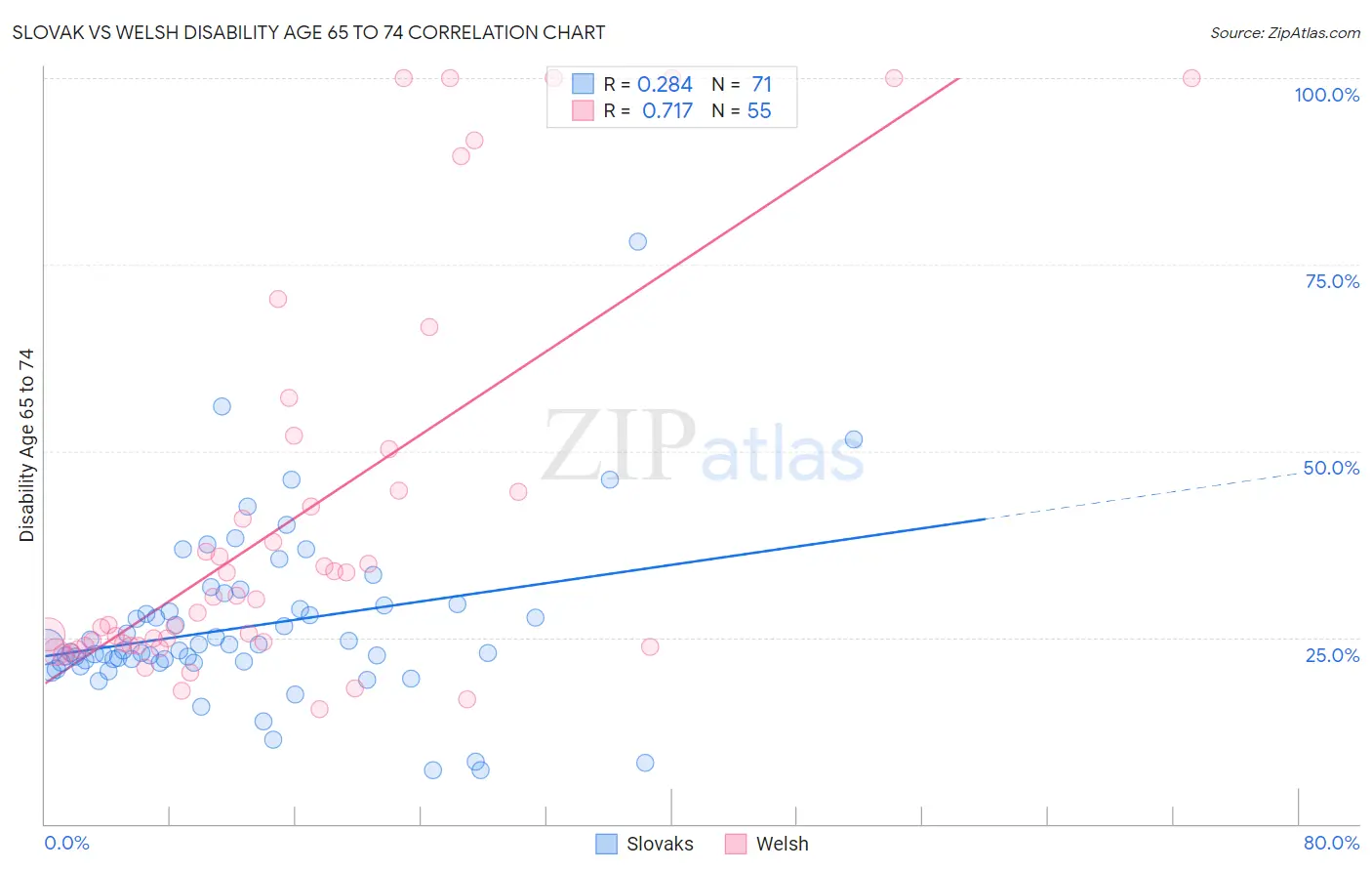 Slovak vs Welsh Disability Age 65 to 74