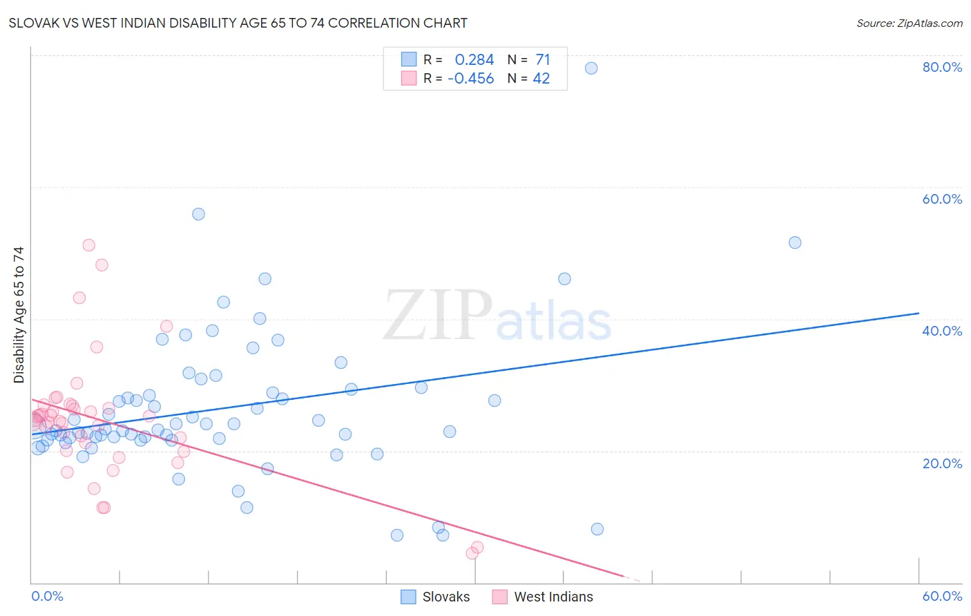 Slovak vs West Indian Disability Age 65 to 74