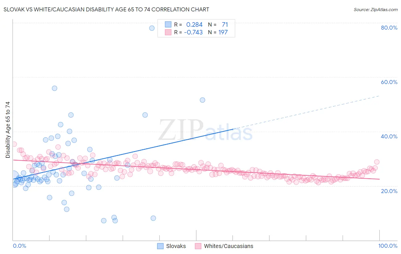 Slovak vs White/Caucasian Disability Age 65 to 74
