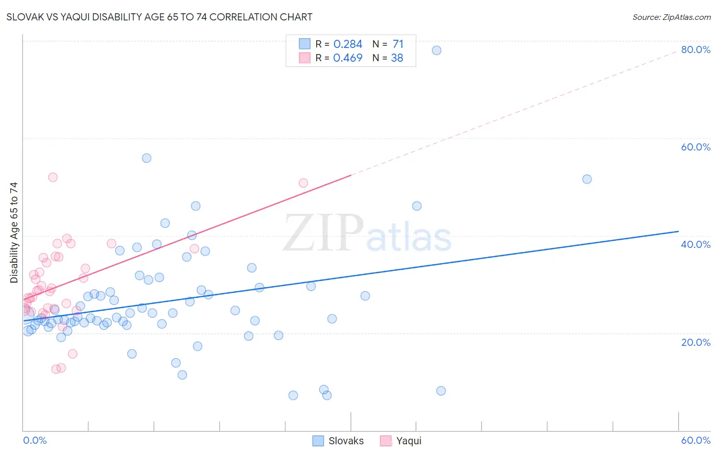 Slovak vs Yaqui Disability Age 65 to 74