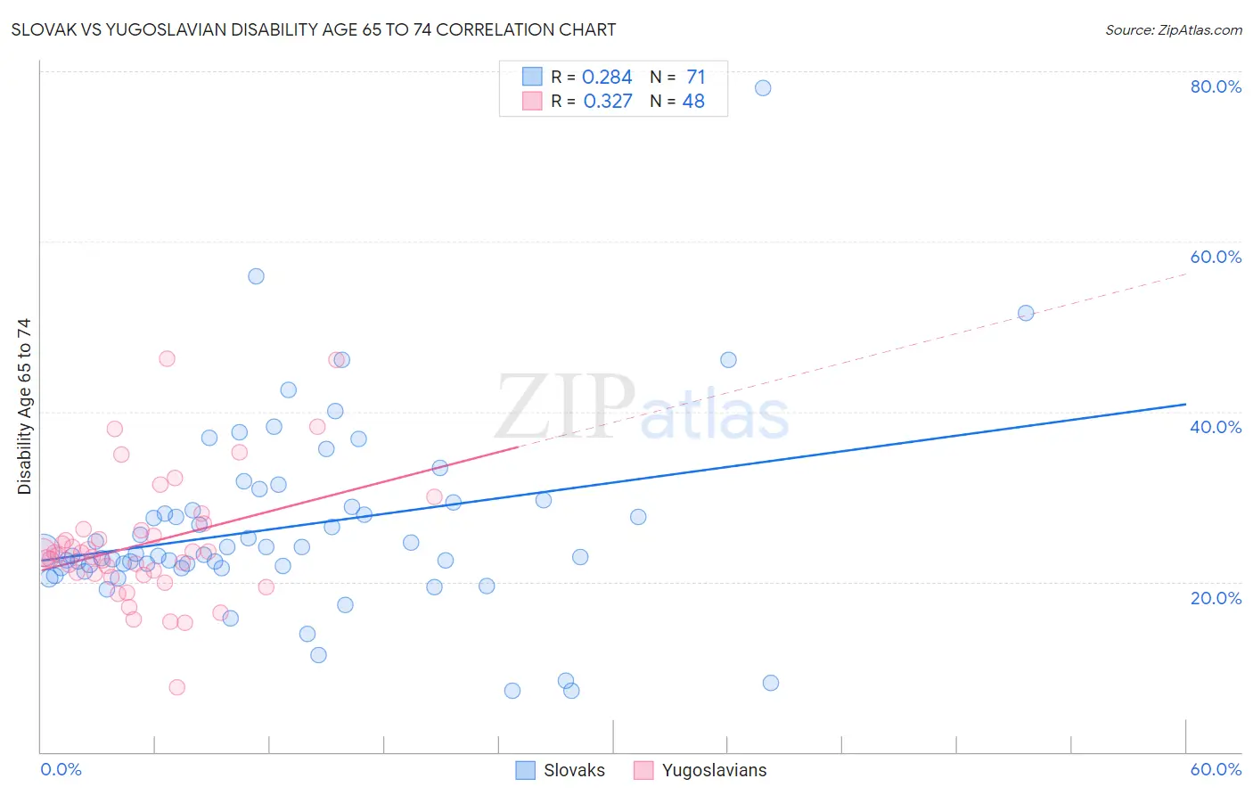 Slovak vs Yugoslavian Disability Age 65 to 74