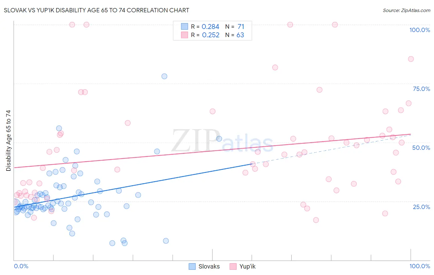 Slovak vs Yup'ik Disability Age 65 to 74