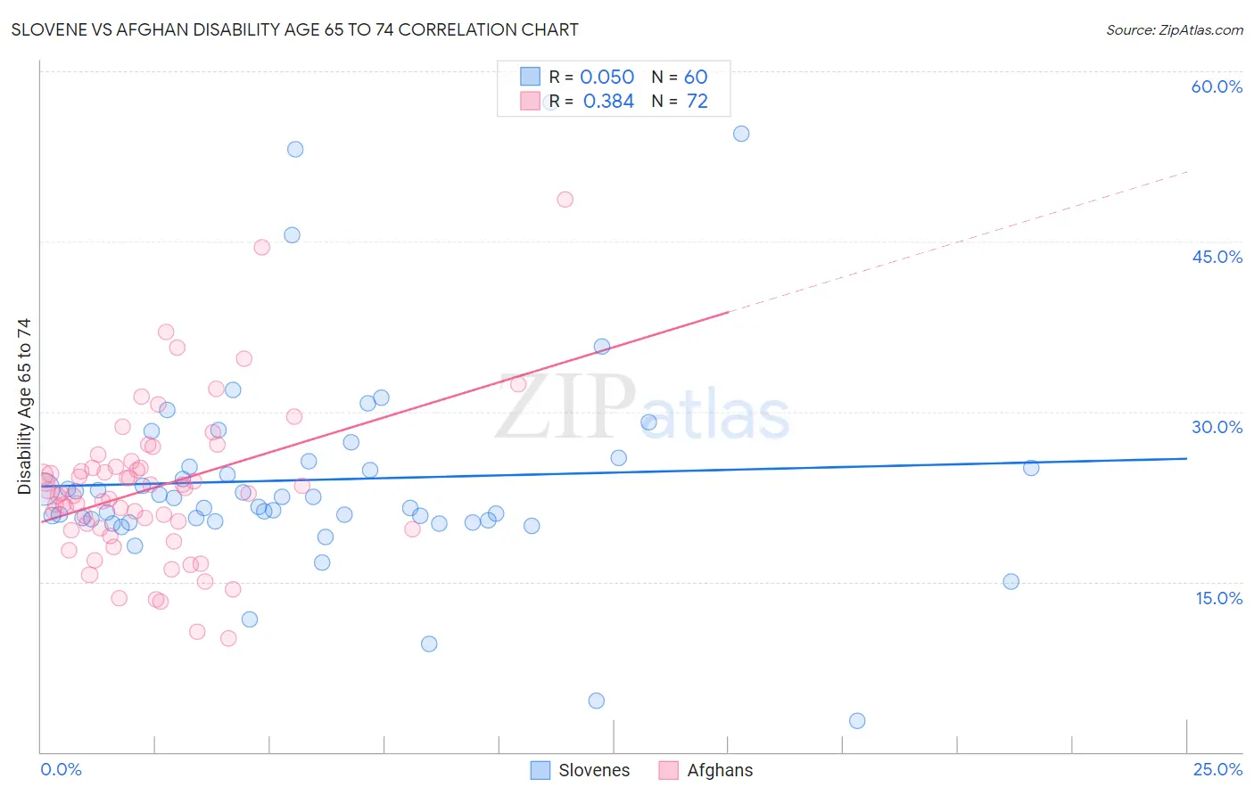 Slovene vs Afghan Disability Age 65 to 74