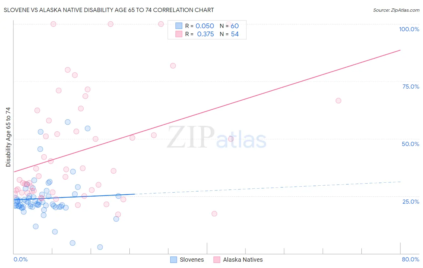 Slovene vs Alaska Native Disability Age 65 to 74