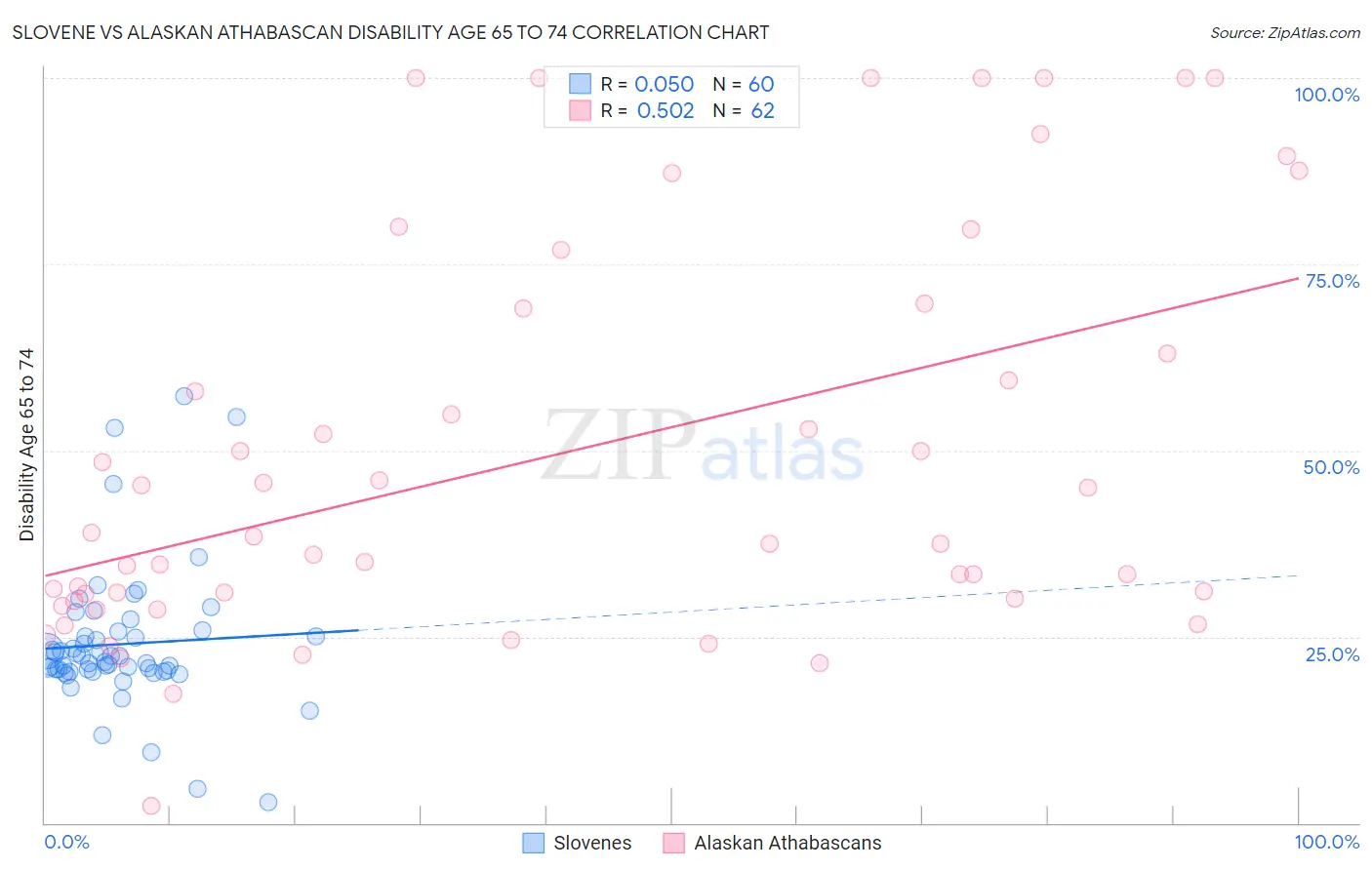 Slovene vs Alaskan Athabascan Disability Age 65 to 74