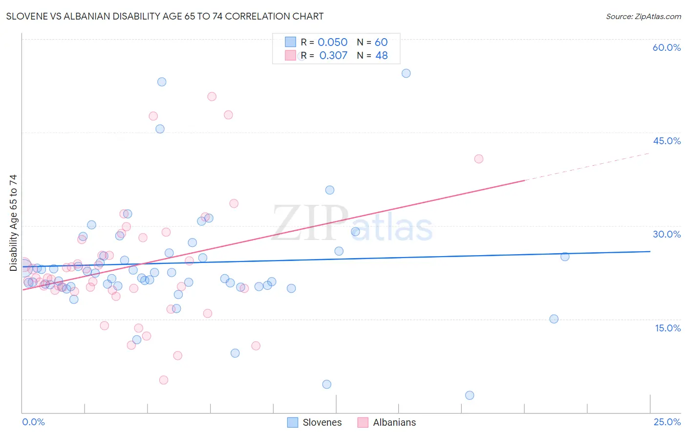 Slovene vs Albanian Disability Age 65 to 74