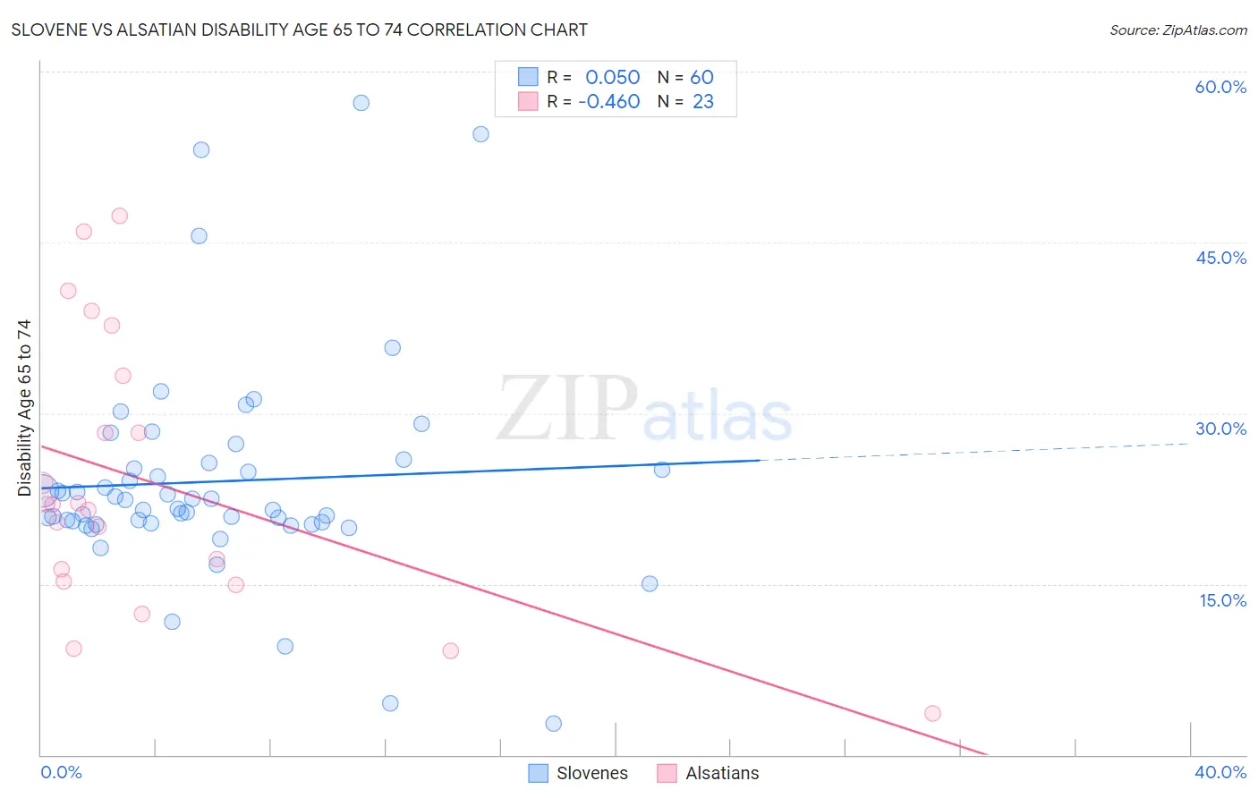 Slovene vs Alsatian Disability Age 65 to 74