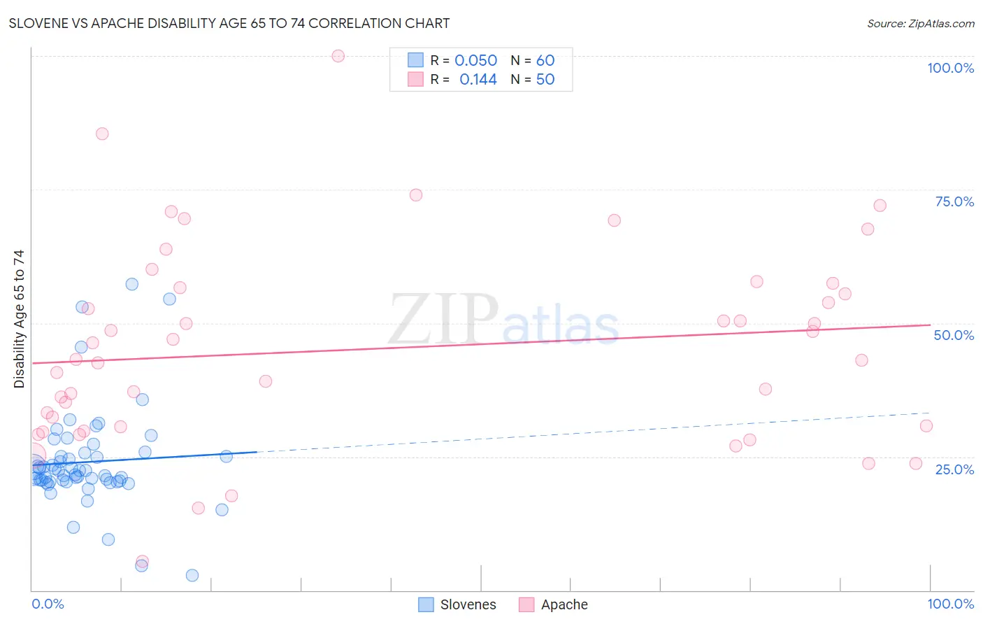 Slovene vs Apache Disability Age 65 to 74