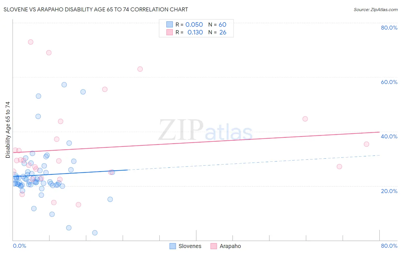 Slovene vs Arapaho Disability Age 65 to 74