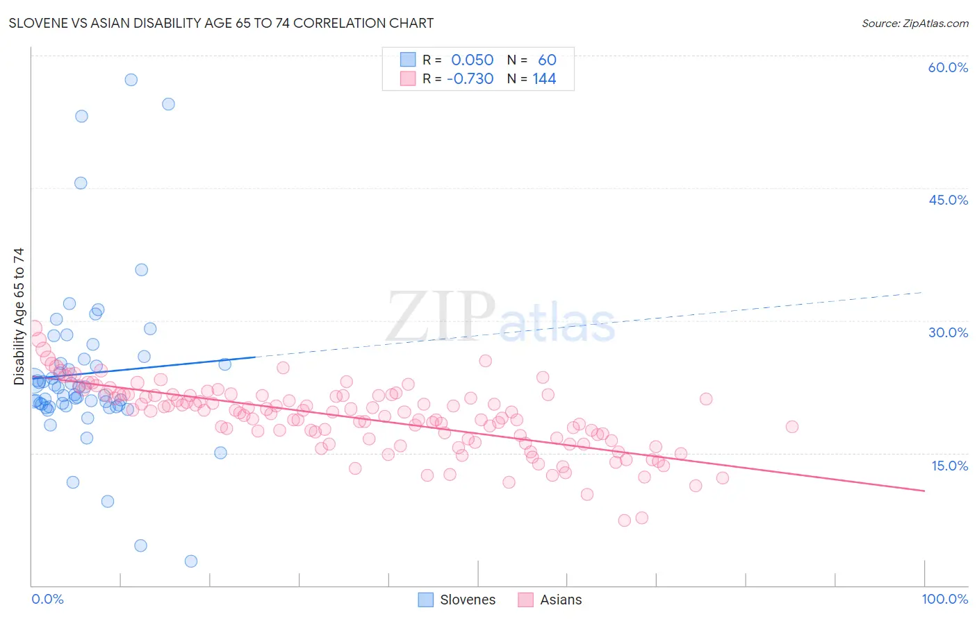 Slovene vs Asian Disability Age 65 to 74