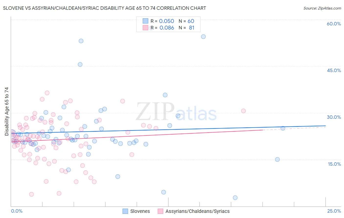 Slovene vs Assyrian/Chaldean/Syriac Disability Age 65 to 74