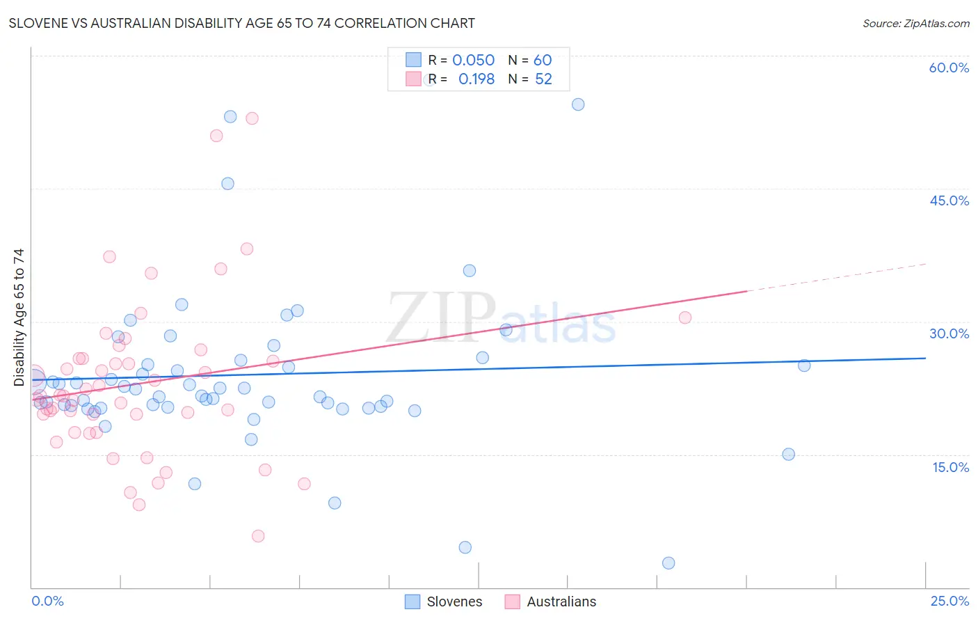 Slovene vs Australian Disability Age 65 to 74