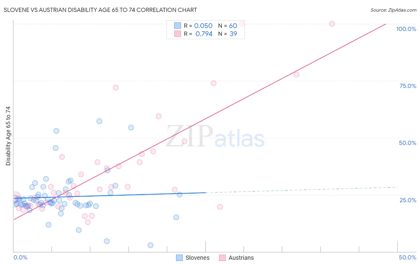 Slovene vs Austrian Disability Age 65 to 74