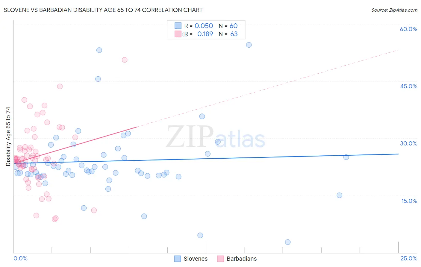 Slovene vs Barbadian Disability Age 65 to 74