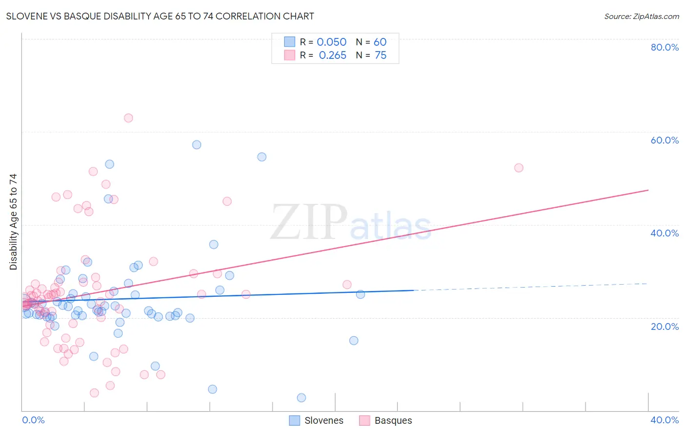 Slovene vs Basque Disability Age 65 to 74