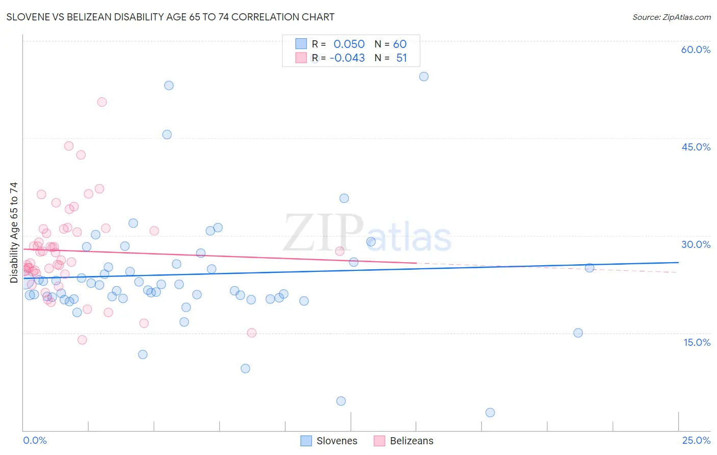 Slovene vs Belizean Disability Age 65 to 74
