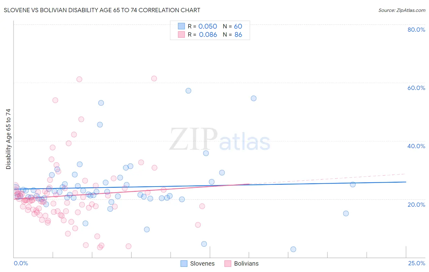 Slovene vs Bolivian Disability Age 65 to 74