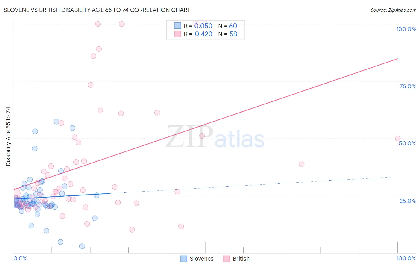 Slovene vs British Disability Age 65 to 74