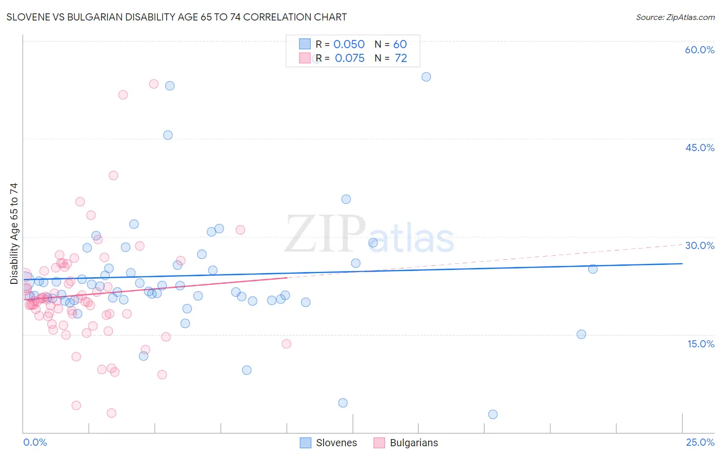Slovene vs Bulgarian Disability Age 65 to 74