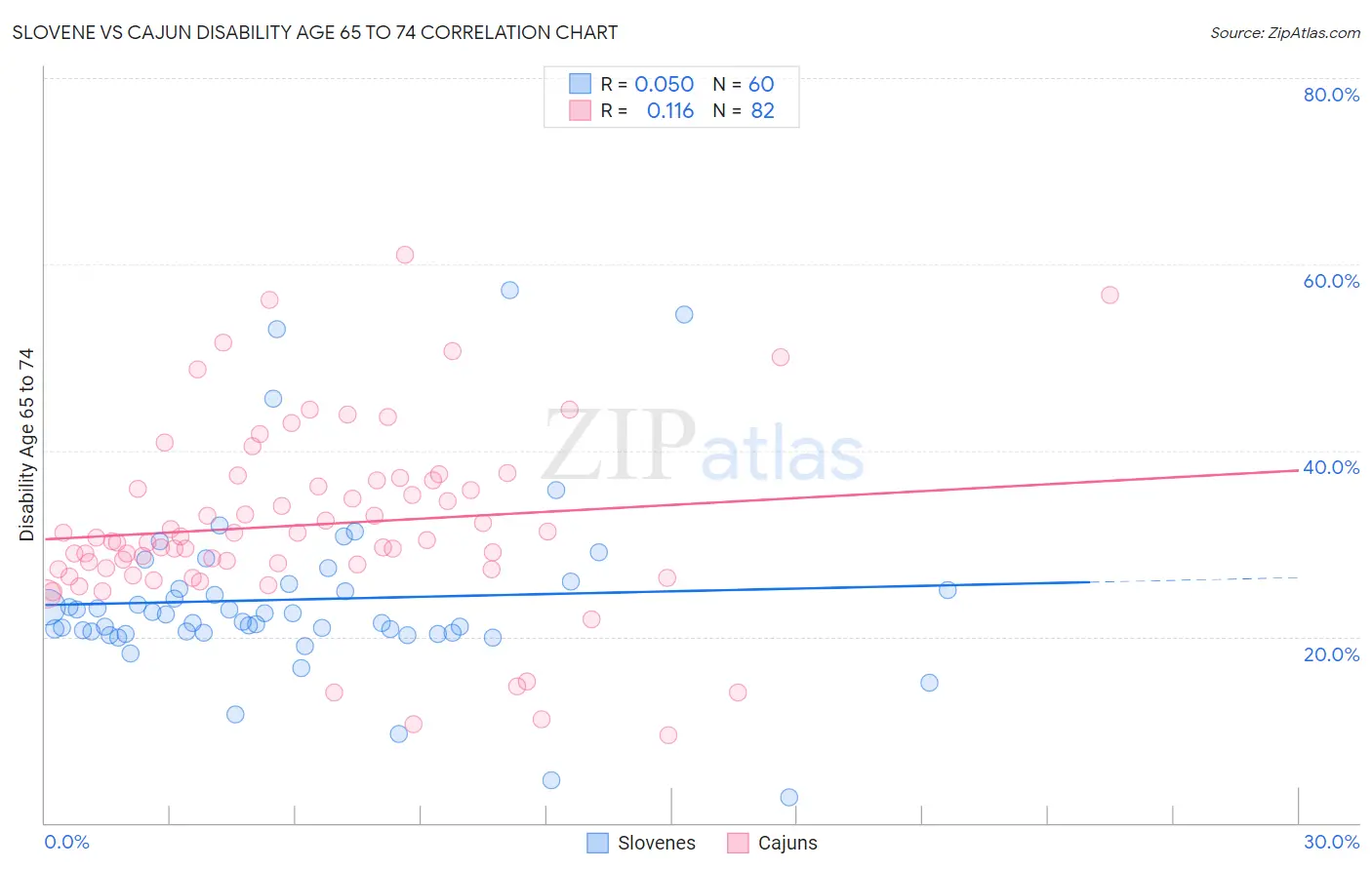 Slovene vs Cajun Disability Age 65 to 74