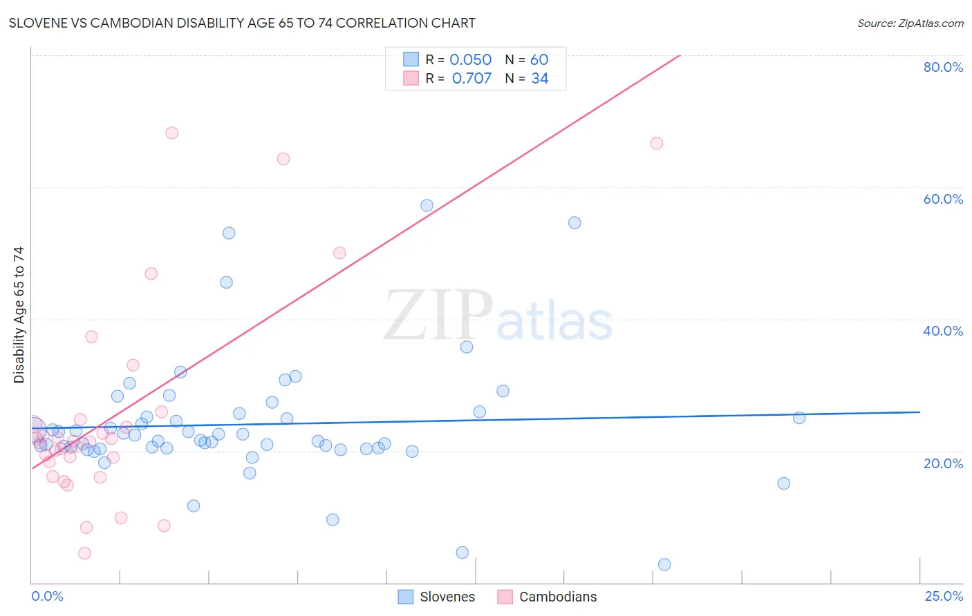 Slovene vs Cambodian Disability Age 65 to 74