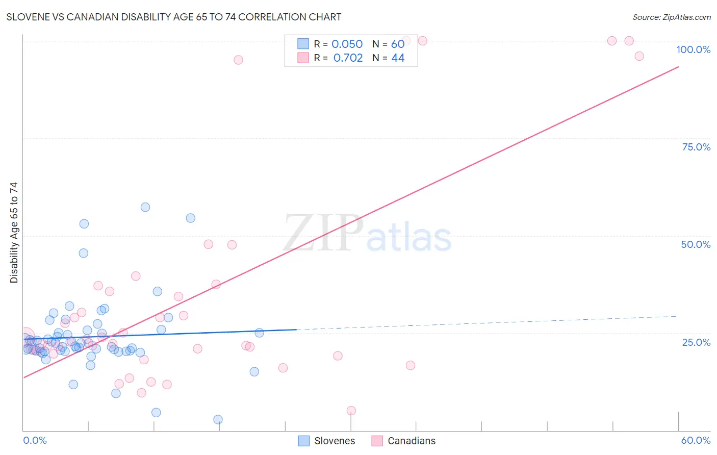 Slovene vs Canadian Disability Age 65 to 74