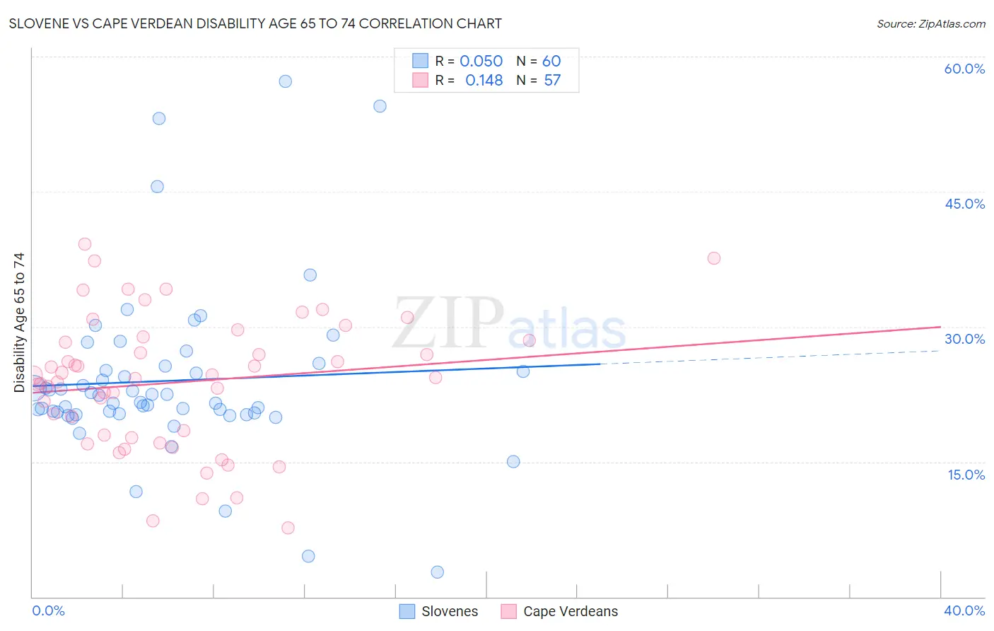 Slovene vs Cape Verdean Disability Age 65 to 74
