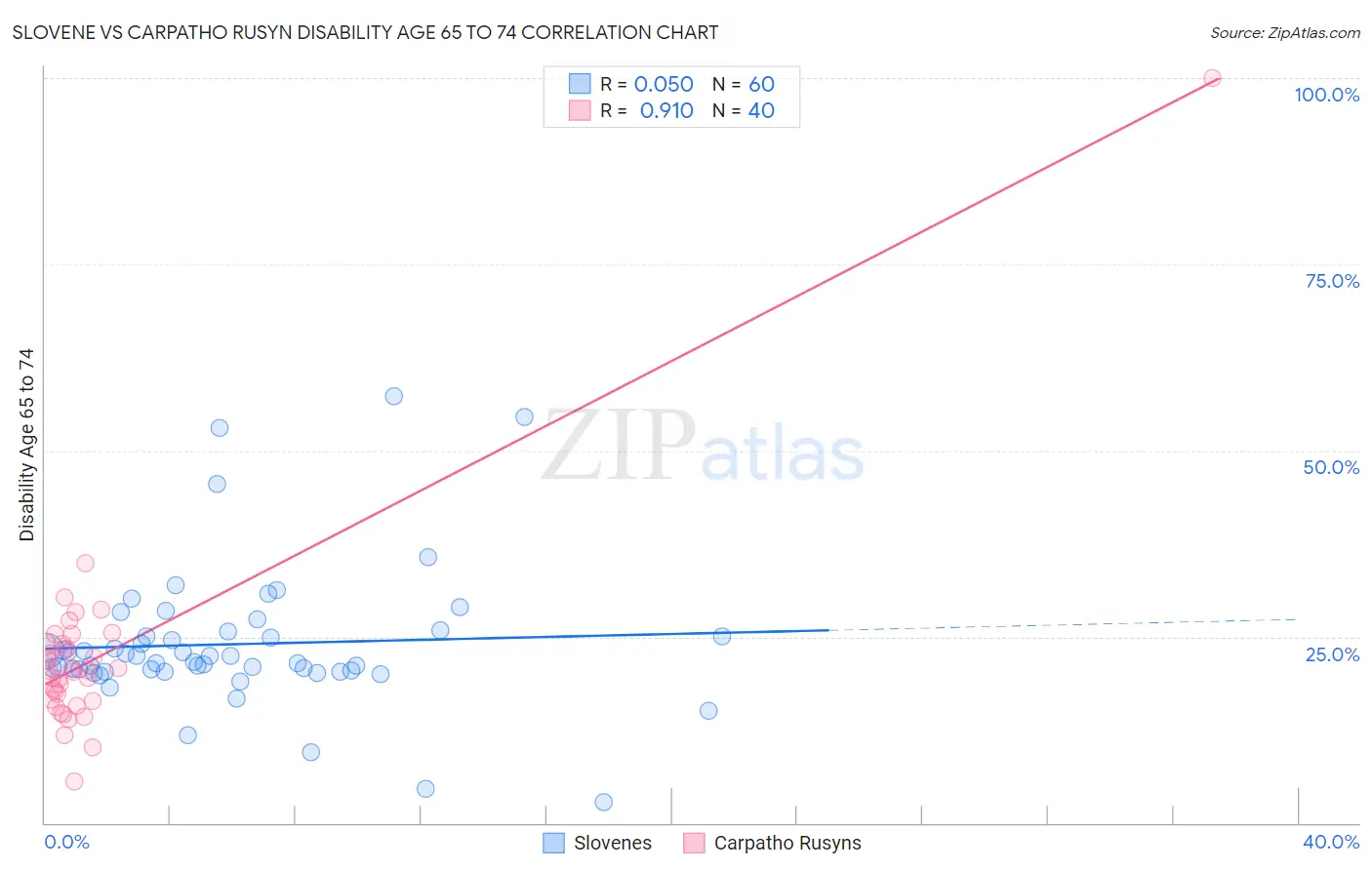 Slovene vs Carpatho Rusyn Disability Age 65 to 74