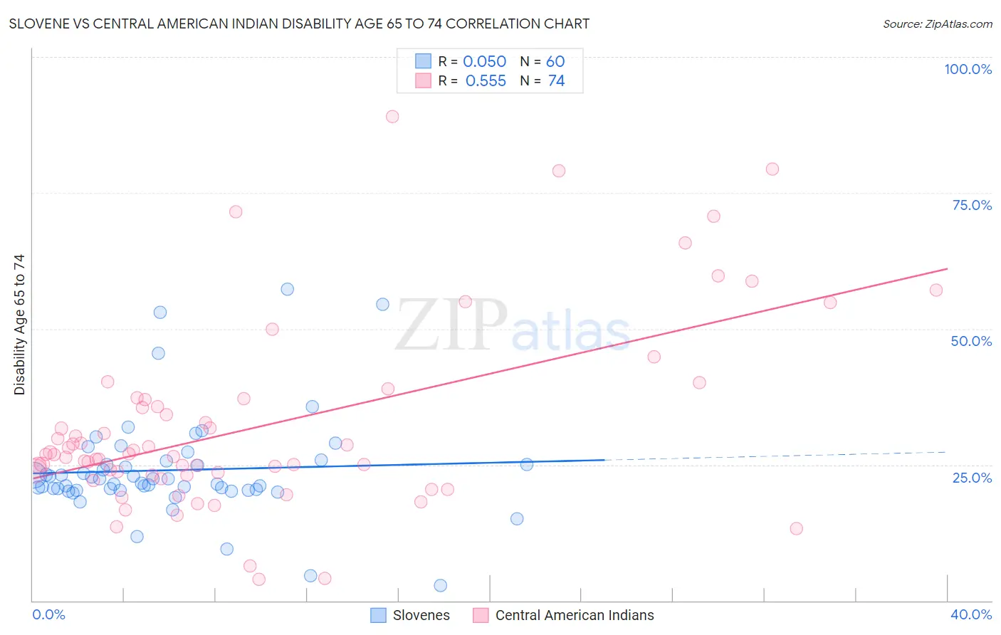 Slovene vs Central American Indian Disability Age 65 to 74