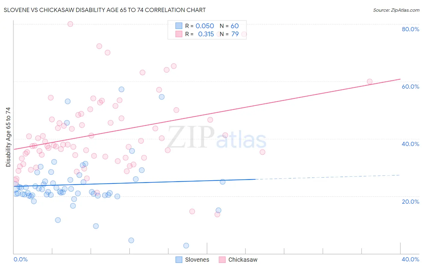 Slovene vs Chickasaw Disability Age 65 to 74